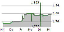 DOMAIN COSTA LAZARIDI SA 5-Tage-Chart