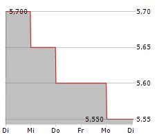 DOMAN BUILDING MATERIALS GROUP LTD Chart 1 Jahr