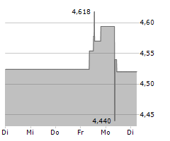 DOMETIC GROUP AB Chart 1 Jahr