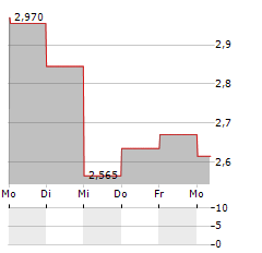 DOMIKI KRITIS Aktie 5-Tage-Chart