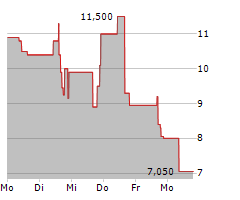 DOMINARI HOLDINGS INC Chart 1 Jahr