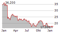 DOMINOS PIZZA ENTERPRISES LIMITED Chart 1 Jahr