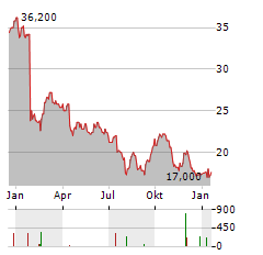 DOMINOS PIZZA ENTERPRISES Aktie Chart 1 Jahr