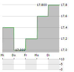 DOMINOS PIZZA ENTERPRISES Aktie 5-Tage-Chart