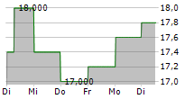 DOMINOS PIZZA ENTERPRISES LIMITED 5-Tage-Chart