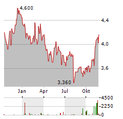 DOMINOS PIZZA GROUP Aktie Chart 1 Jahr