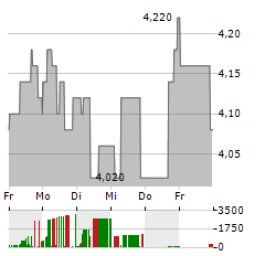 DOMINOS PIZZA GROUP Aktie 5-Tage-Chart