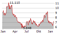 DOMO INC Chart 1 Jahr