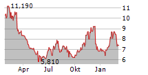 DOMO INC Chart 1 Jahr