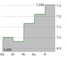 DOMO INC Chart 1 Jahr