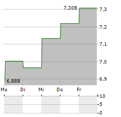 DOMO Aktie 5-Tage-Chart