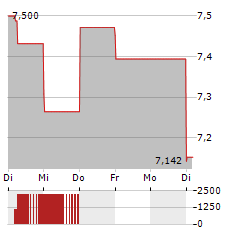 DOMO Aktie 5-Tage-Chart