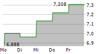 DOMO INC 5-Tage-Chart