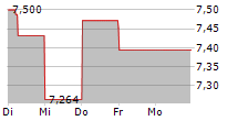 DOMO INC 5-Tage-Chart