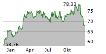 DONALDSON COMPANY INC Chart 1 Jahr