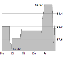 DONALDSON COMPANY INC Chart 1 Jahr