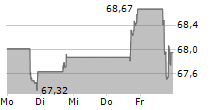 DONALDSON COMPANY INC 5-Tage-Chart