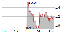 DONGFANG ELECTRIC CORPORATION Chart 1 Jahr