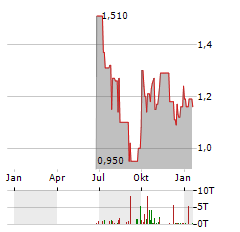 DONGFANG ELECTRIC Aktie Chart 1 Jahr