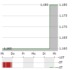 DONGFANG ELECTRIC Aktie 5-Tage-Chart