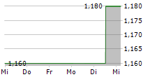 DONGFANG ELECTRIC CORPORATION 5-Tage-Chart