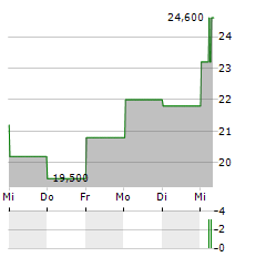 DONGFENG MOTOR GROUP CO LTD ADR Aktie 5-Tage-Chart