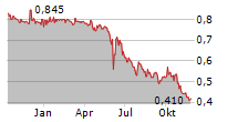 DONGGUAN RURAL COMMERCIAL BANK CO LTD Chart 1 Jahr