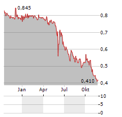 DONGGUAN RURAL COMMERCIAL BANK Aktie Chart 1 Jahr