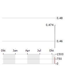 DONGGUAN RURAL COMMERCIAL BANK Aktie Chart 1 Jahr