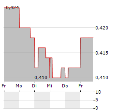 DONGGUAN RURAL COMMERCIAL BANK Aktie 5-Tage-Chart