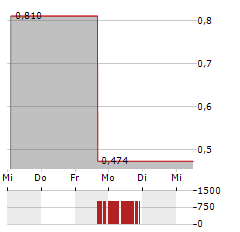 DONGGUAN RURAL COMMERCIAL BANK Aktie 5-Tage-Chart