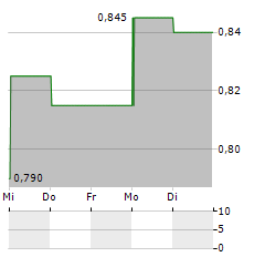 DONGYUE GROUP Aktie 5-Tage-Chart