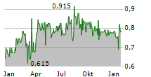 DONKEYREPUBLIC HOLDING A/S Chart 1 Jahr