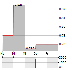 DONKEYREPUBLIC Aktie 5-Tage-Chart