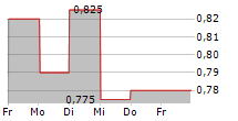 DONKEYREPUBLIC HOLDING A/S 5-Tage-Chart