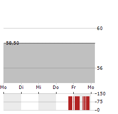 DONNELLEY FINANCIAL SOLUTIONS Aktie 5-Tage-Chart