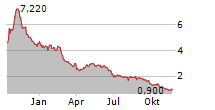 DONTNOD ENTERTAINMENT SA Chart 1 Jahr