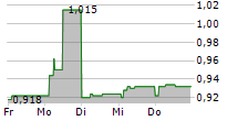 DONTNOD ENTERTAINMENT SA 5-Tage-Chart