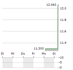 DOOSAN SKODA POWER Aktie 5-Tage-Chart