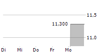 DOOSAN SKODA POWER AS 5-Tage-Chart