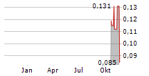 DORE COPPER MINING CORP Chart 1 Jahr