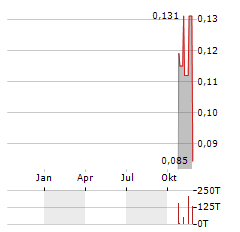 DORE COPPER MINING Aktie Chart 1 Jahr