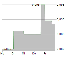 DORE COPPER MINING CORP Chart 1 Jahr