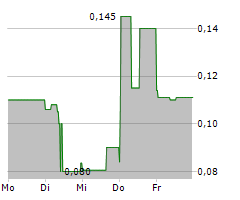 DORE COPPER MINING CORP Chart 1 Jahr