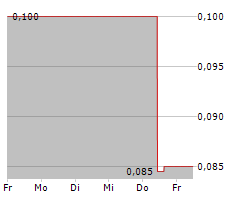 DORE COPPER MINING CORP Chart 1 Jahr