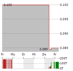 DORE COPPER MINING Aktie 5-Tage-Chart