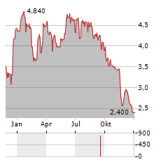 DOREL INDUSTRIES Aktie Chart 1 Jahr