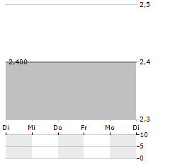 DOREL INDUSTRIES Aktie 5-Tage-Chart