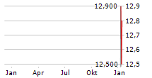 DORMAKABA HOLDING AG ADR Chart 1 Jahr