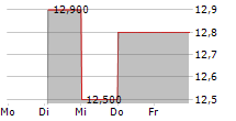 DORMAKABA HOLDING AG ADR 5-Tage-Chart